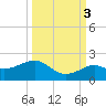Loggerhead Key tide chart for Friday, October 3, 2025