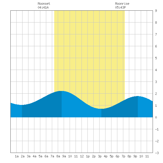 Loggerhead Key tide chart for Saturday, October 4, 2025