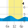 Loggerhead Key tide chart for Saturday, October 4, 2025
