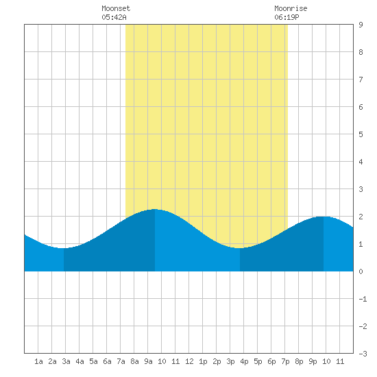 Loggerhead Key tide chart for Sunday, October 5, 2025