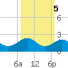 Loggerhead Key tide chart for Sunday, October 5, 2025