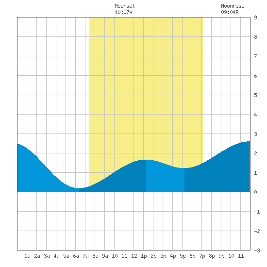 Loggerhead Key tide chart for Thursday, October 9, 2025