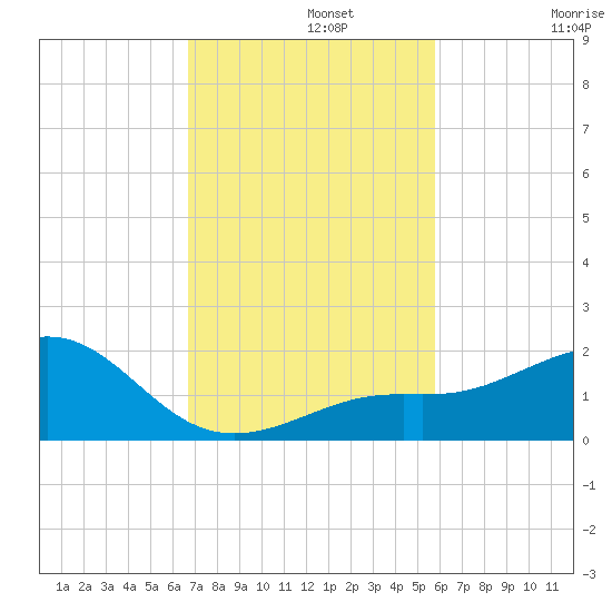 Loggerhead Key tide chart for Monday, November 10, 2025