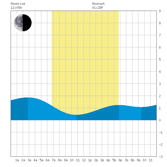 Loggerhead Key tide chart for Wednesday, November 12, 2025
