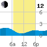 Loggerhead Key tide chart for Wednesday, November 12, 2025