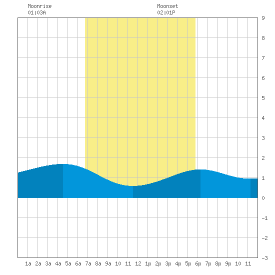 Loggerhead Key tide chart for Thursday, November 13, 2025