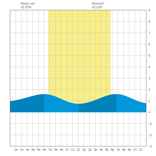 Loggerhead Key tide chart for Friday, November 14, 2025