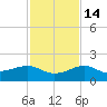 Loggerhead Key tide chart for Friday, November 14, 2025