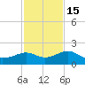 Loggerhead Key tide chart for Saturday, November 15, 2025