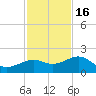 Loggerhead Key tide chart for Sunday, November 16, 2025