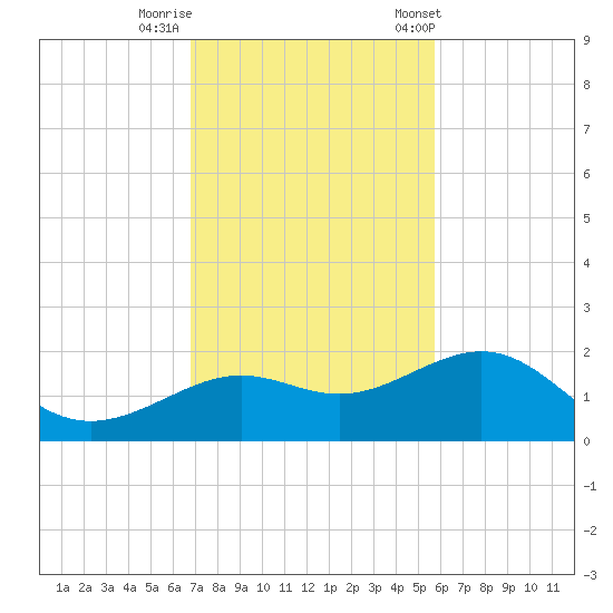 Loggerhead Key tide chart for Monday, November 17, 2025