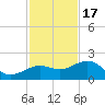 Loggerhead Key tide chart for Monday, November 17, 2025