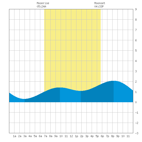 Loggerhead Key tide chart for Tuesday, November 18, 2025