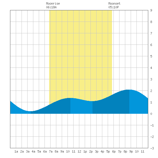 Loggerhead Key tide chart for Wednesday, November 19, 2025
