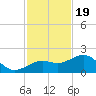 Loggerhead Key tide chart for Wednesday, November 19, 2025