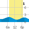 Loggerhead Key tide chart for Saturday, November 1, 2025