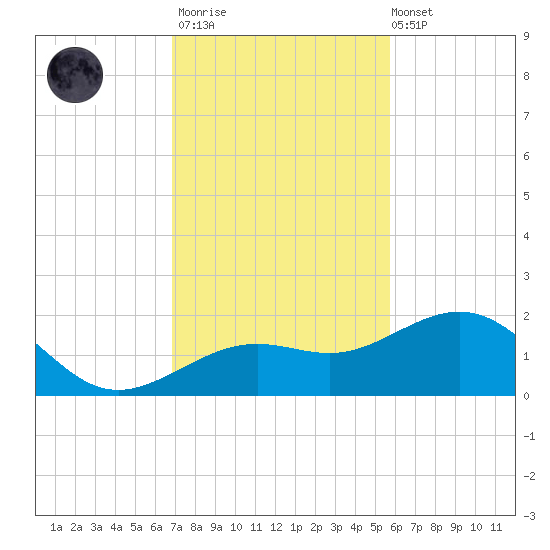 Loggerhead Key tide chart for Thursday, November 20, 2025