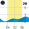 Loggerhead Key tide chart for Thursday, November 20, 2025