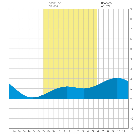 Loggerhead Key tide chart for Friday, November 21, 2025