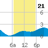 Loggerhead Key tide chart for Friday, November 21, 2025