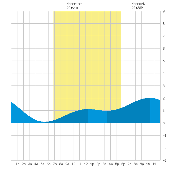 Loggerhead Key tide chart for Saturday, November 22, 2025