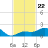 Loggerhead Key tide chart for Saturday, November 22, 2025