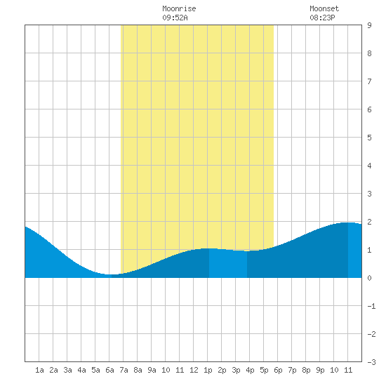 Loggerhead Key tide chart for Sunday, November 23, 2025