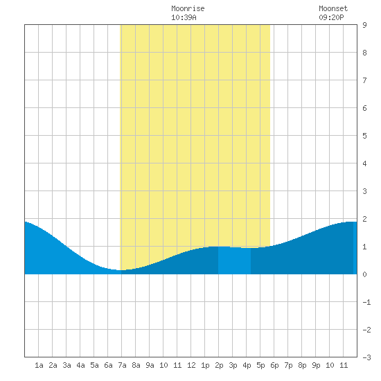Loggerhead Key tide chart for Monday, November 24, 2025