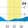 Loggerhead Key tide chart for Monday, November 24, 2025