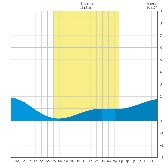 Loggerhead Key tide chart for Tuesday, November 25, 2025