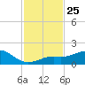 Loggerhead Key tide chart for Tuesday, November 25, 2025