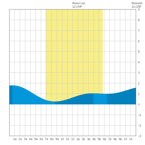 Loggerhead Key tide chart for Wednesday, November 26, 2025