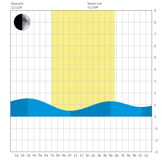 Loggerhead Key tide chart for Friday, November 28, 2025