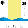 Loggerhead Key tide chart for Friday, November 28, 2025