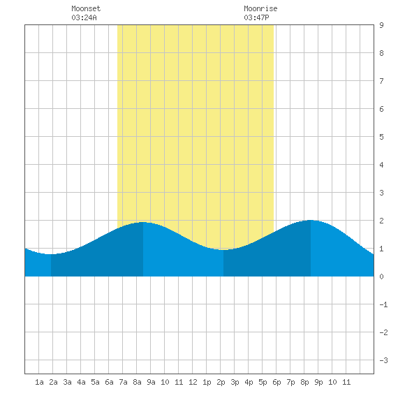 Loggerhead Key tide chart for Sunday, November 2, 2025