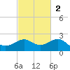 Loggerhead Key tide chart for Sunday, November 2, 2025