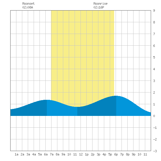 Loggerhead Key tide chart for Sunday, November 30, 2025