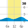 Loggerhead Key tide chart for Sunday, November 30, 2025