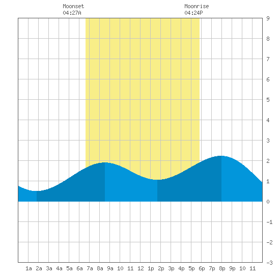 Loggerhead Key tide chart for Monday, November 3, 2025