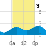 Loggerhead Key tide chart for Monday, November 3, 2025