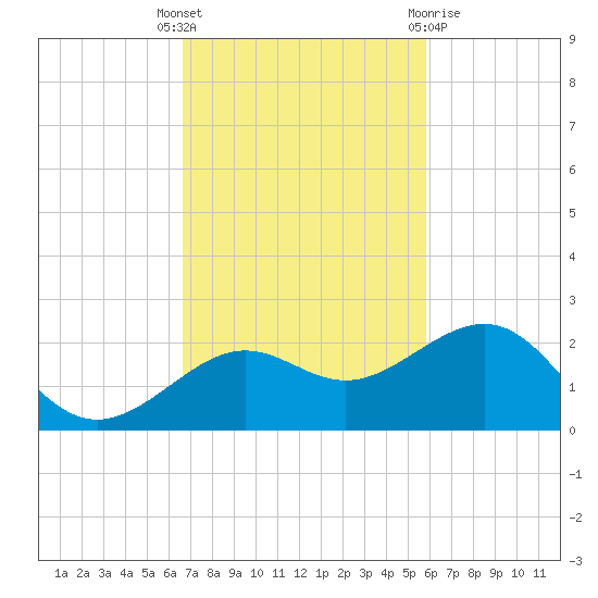 Loggerhead Key tide chart for Tuesday, November 4, 2025