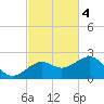 Loggerhead Key tide chart for Tuesday, November 4, 2025
