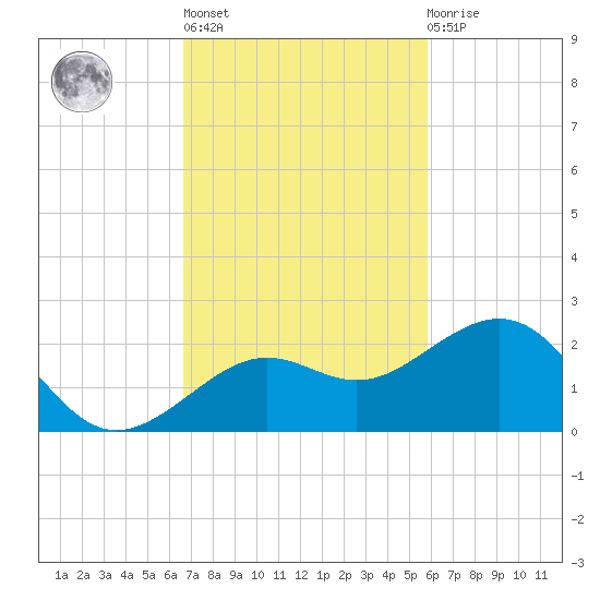 Loggerhead Key tide chart for Wednesday, November 5, 2025