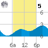 Loggerhead Key tide chart for Wednesday, November 5, 2025