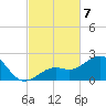 Loggerhead Key tide chart for Friday, November 7, 2025
