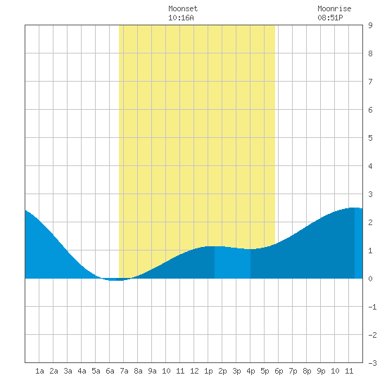 Loggerhead Key tide chart for Saturday, November 8, 2025
