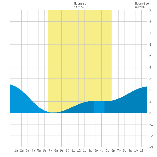Loggerhead Key tide chart for Sunday, November 9, 2025