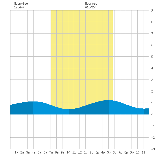 Loggerhead Key tide chart for Friday, December 12, 2025