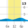 Loggerhead Key tide chart for Saturday, December 13, 2025