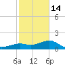 Loggerhead Key tide chart for Sunday, December 14, 2025